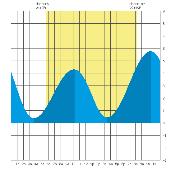Dennis Creek Route 47 tide chart for Friday, May 29, 2026