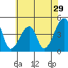 Dennis Creek Route 47 tide chart for Friday, May 29, 2026