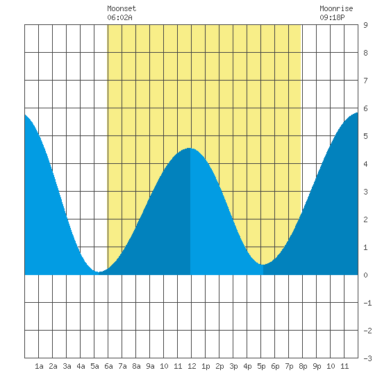 Dennis Creek Route 47 tide chart for Saturday, May 2, 2026