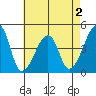 Dennis Creek Route 47 tide chart for Saturday, May 2, 2026
