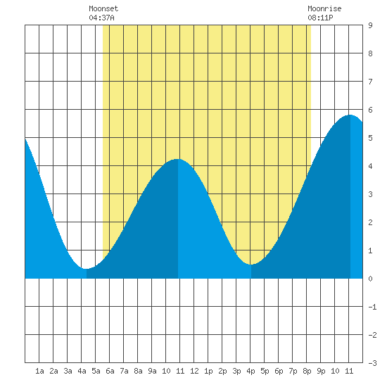 Dennis Creek Route 47 tide chart for Saturday, May 30, 2026
