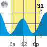Dennis Creek Route 47 tide chart for Sunday, May 31, 2026