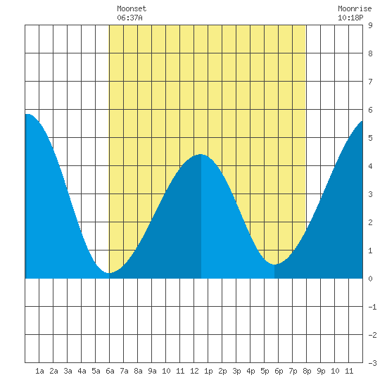 Dennis Creek Route 47 tide chart for Sunday, May 3, 2026