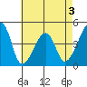 Dennis Creek Route 47 tide chart for Sunday, May 3, 2026
