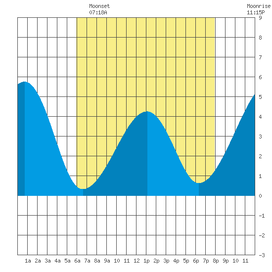 Dennis Creek Route 47 tide chart for Monday, May 4, 2026