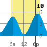 Dennis Creek Route 47 tide chart for Wednesday, June 10, 2026