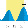 Dennis Creek Route 47 tide chart for Thursday, June 11, 2026