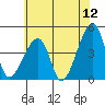 Dennis Creek Route 47 tide chart for Friday, June 12, 2026