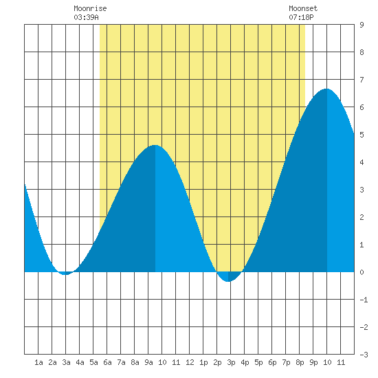 Dennis Creek Route 47 tide chart for Saturday, June 13, 2026