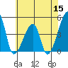 Dennis Creek Route 47 tide chart for Monday, June 15, 2026