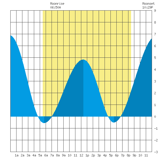 Dennis Creek Route 47 tide chart for Tuesday, June 16, 2026