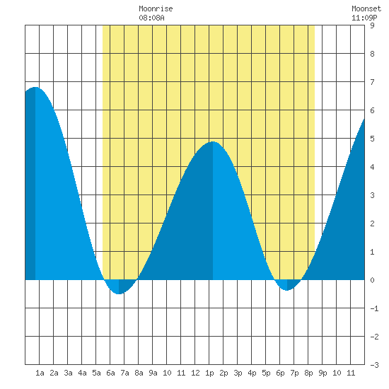 Dennis Creek Route 47 tide chart for Wednesday, June 17, 2026