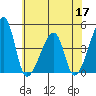 Dennis Creek Route 47 tide chart for Wednesday, June 17, 2026