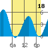 Dennis Creek Route 47 tide chart for Thursday, June 18, 2026