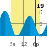 Dennis Creek Route 47 tide chart for Friday, June 19, 2026