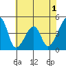 Dennis Creek Route 47 tide chart for Monday, June 1, 2026