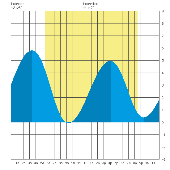 Dennis Creek Route 47 tide chart for Saturday, June 20, 2026