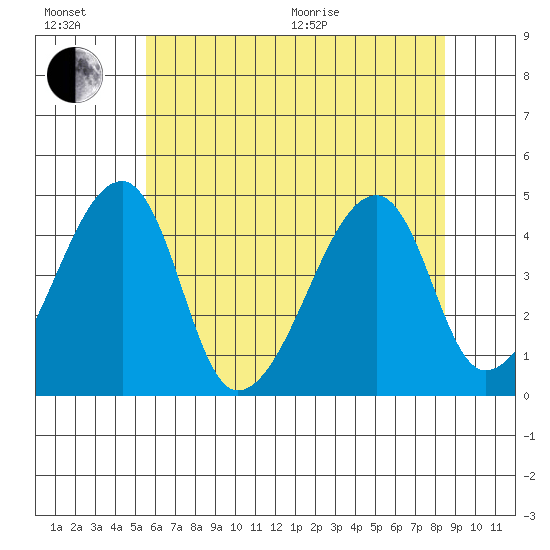Dennis Creek Route 47 tide chart for Sunday, June 21, 2026