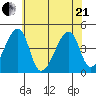 Dennis Creek Route 47 tide chart for Sunday, June 21, 2026