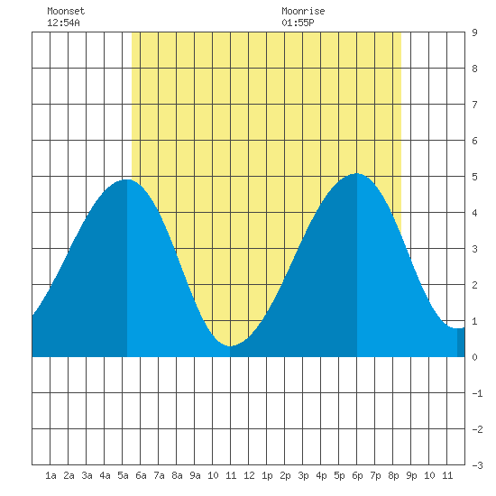 Dennis Creek Route 47 tide chart for Monday, June 22, 2026