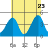 Dennis Creek Route 47 tide chart for Tuesday, June 23, 2026