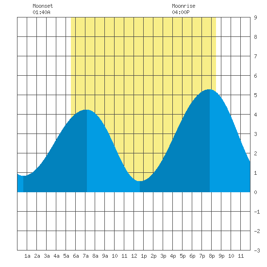 Dennis Creek Route 47 tide chart for Wednesday, June 24, 2026