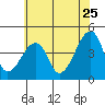 Dennis Creek Route 47 tide chart for Thursday, June 25, 2026