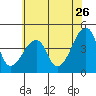 Dennis Creek Route 47 tide chart for Friday, June 26, 2026