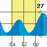 Dennis Creek Route 47 tide chart for Saturday, June 27, 2026