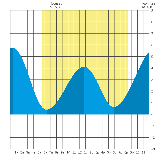 Dennis Creek Route 47 tide chart for Tuesday, June 2, 2026