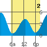 Dennis Creek Route 47 tide chart for Tuesday, June 2, 2026