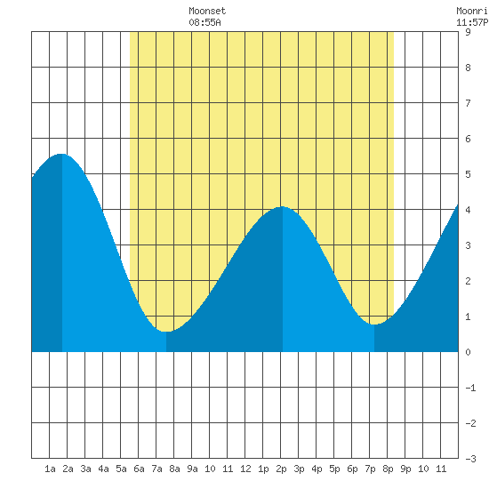 Dennis Creek Route 47 tide chart for Thursday, June 4, 2026