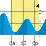 Dennis Creek Route 47 tide chart for Thursday, June 4, 2026