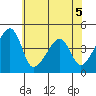 Dennis Creek Route 47 tide chart for Friday, June 5, 2026