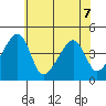 Dennis Creek Route 47 tide chart for Sunday, June 7, 2026