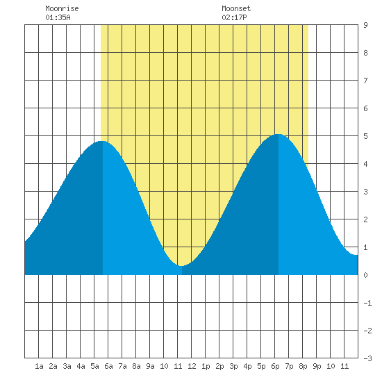 Dennis Creek Route 47 tide chart for Tuesday, June 9, 2026