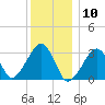 Dennisport tide chart for Sunday, January 10, 2021