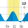 Dennisport tide chart for Tuesday, January 12, 2021