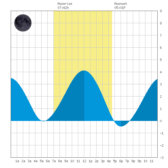 Dennisport tide chart for Wednesday, January 13, 2021