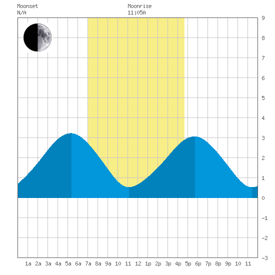 Dennisport tide chart for Wednesday, January 20, 2021