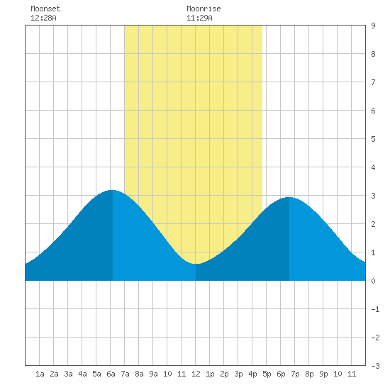 Dennisport tide chart for Thursday, January 21, 2021