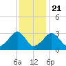 Dennisport tide chart for Thursday, January 21, 2021
