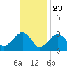 Dennisport tide chart for Saturday, January 23, 2021