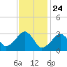 Dennisport tide chart for Sunday, January 24, 2021