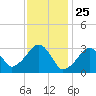 Dennisport tide chart for Monday, January 25, 2021