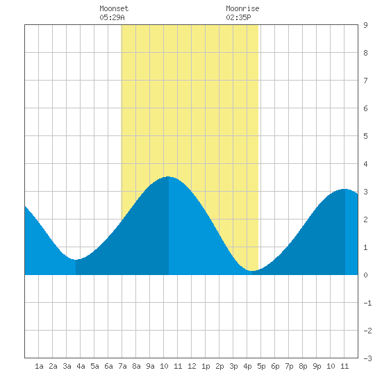 Dennisport tide chart for Tuesday, January 26, 2021