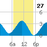 Dennisport tide chart for Wednesday, January 27, 2021