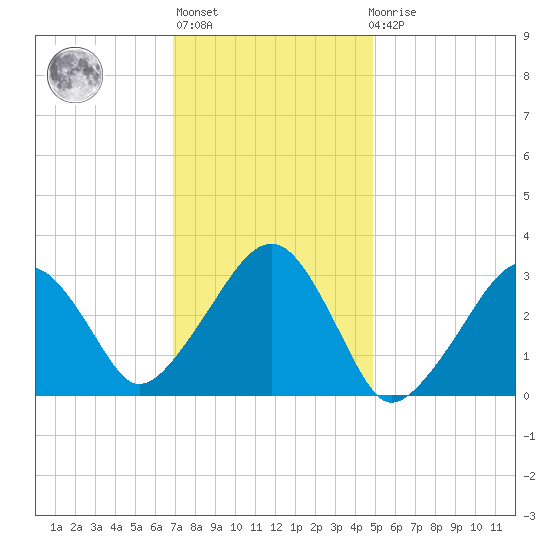 Dennisport tide chart for Thursday, January 28, 2021