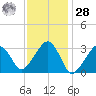 Dennisport tide chart for Thursday, January 28, 2021
