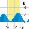Dennisport tide chart for Sunday, January 3, 2021
